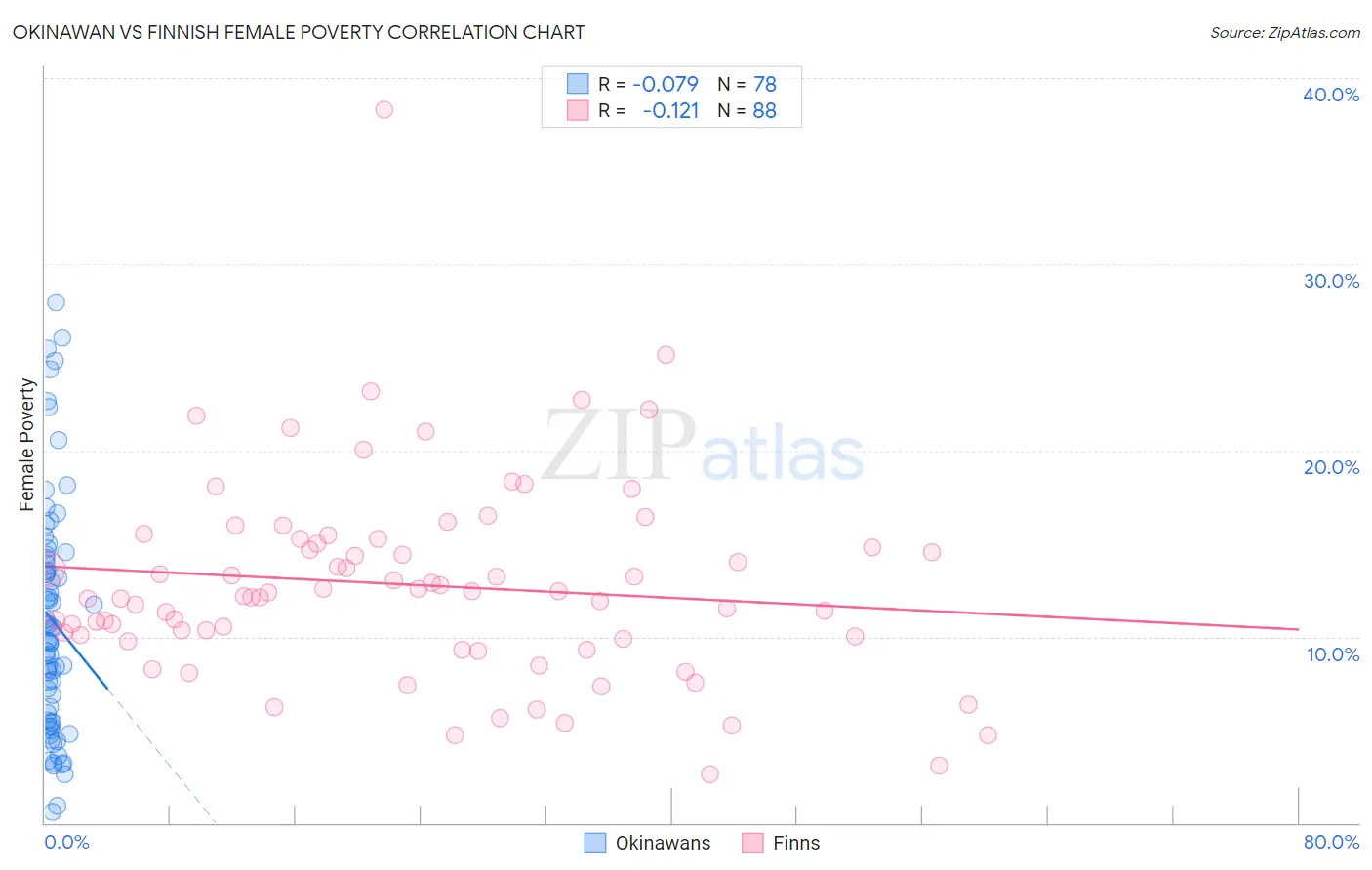 Okinawan vs Finnish Female Poverty