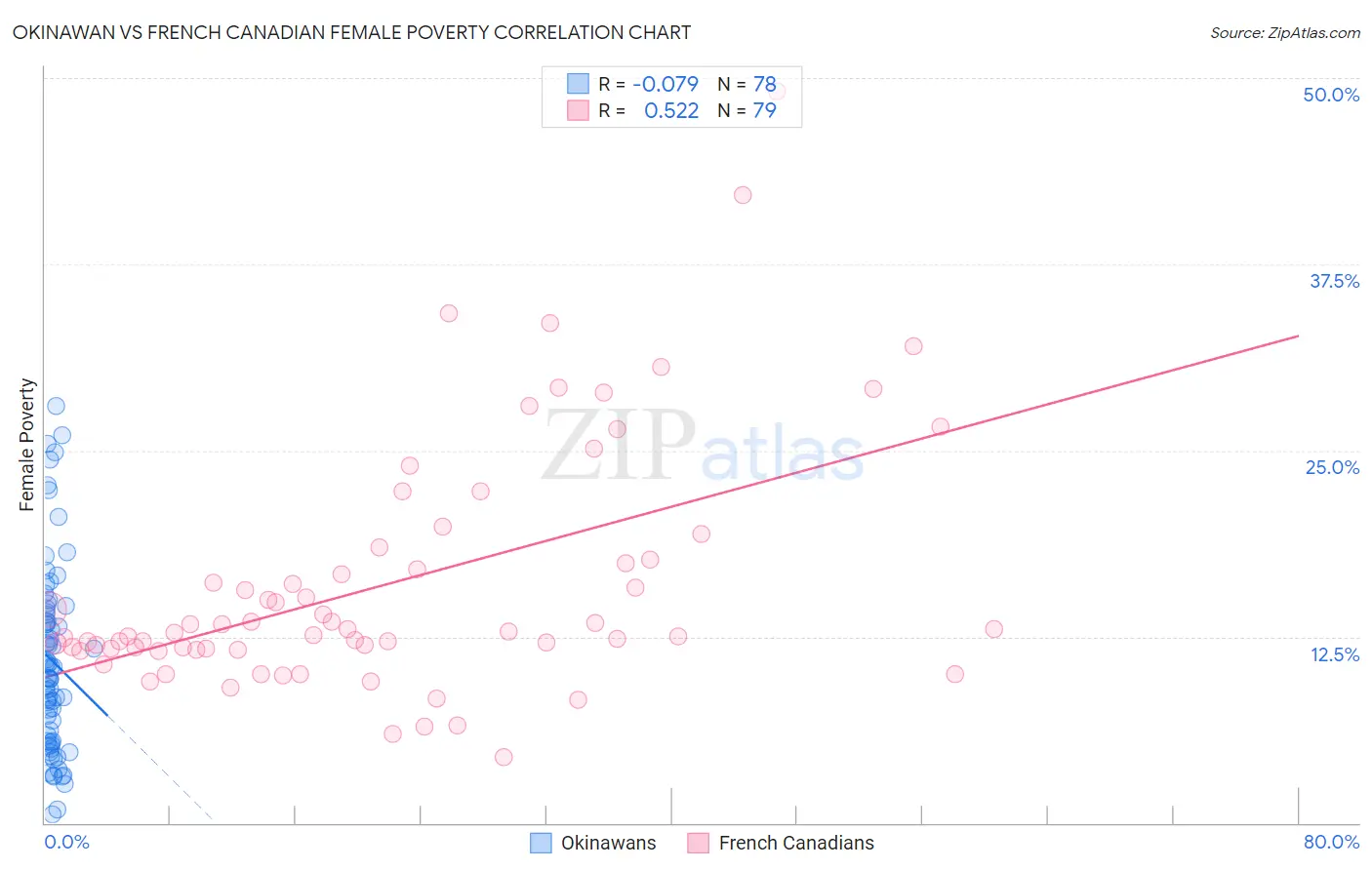 Okinawan vs French Canadian Female Poverty