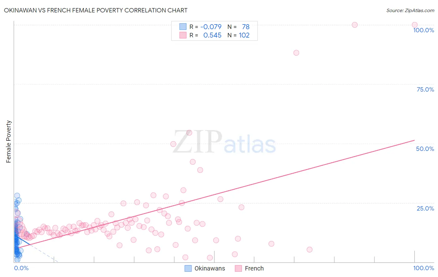 Okinawan vs French Female Poverty