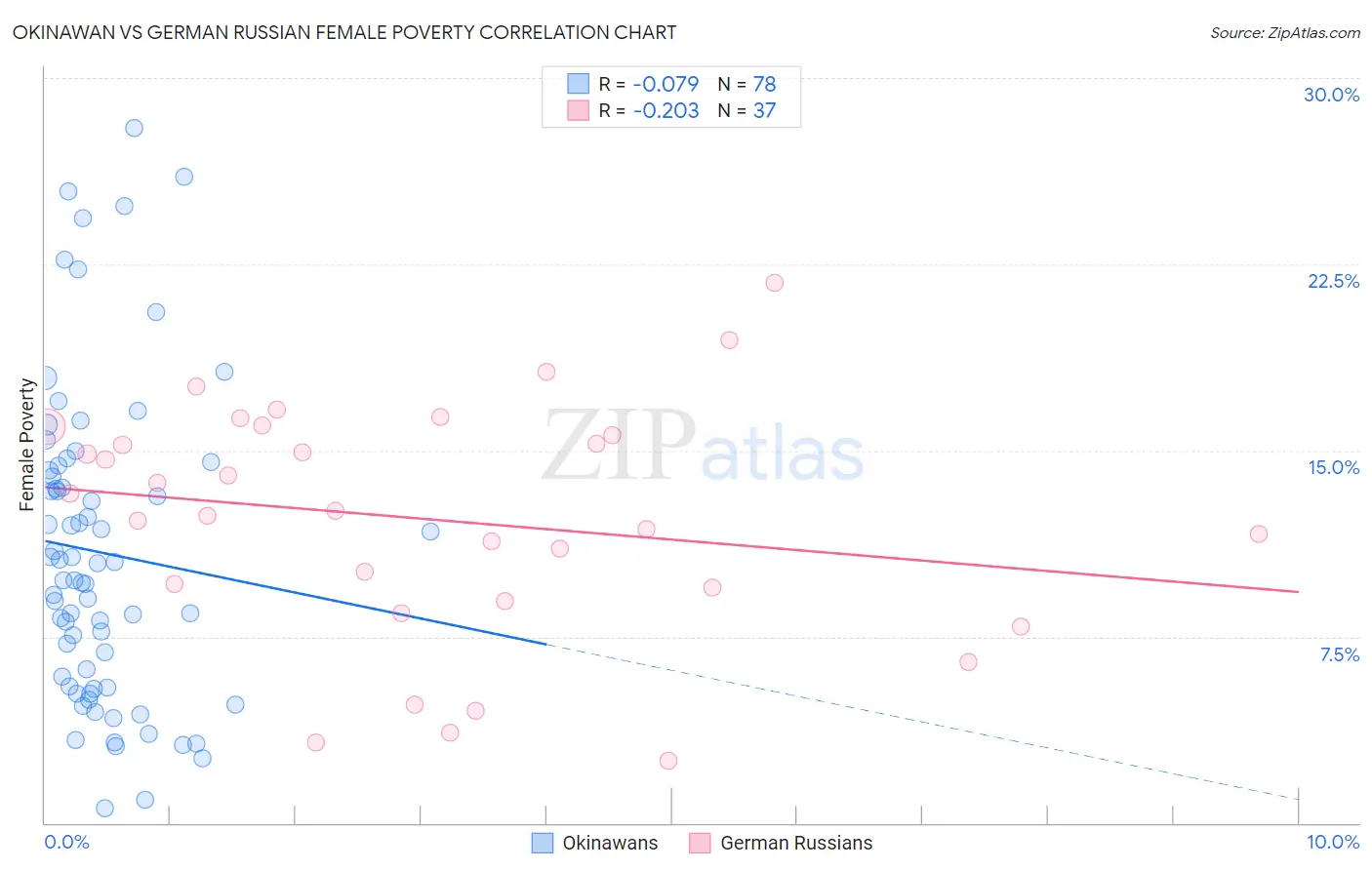 Okinawan vs German Russian Female Poverty