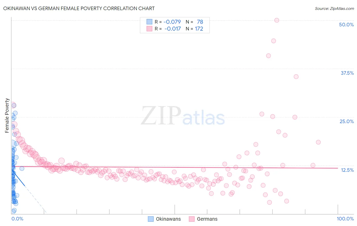 Okinawan vs German Female Poverty