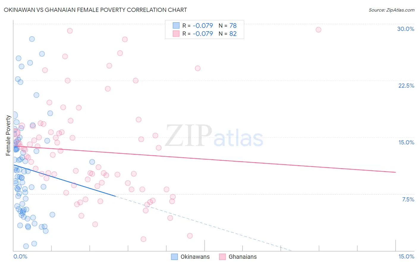 Okinawan vs Ghanaian Female Poverty