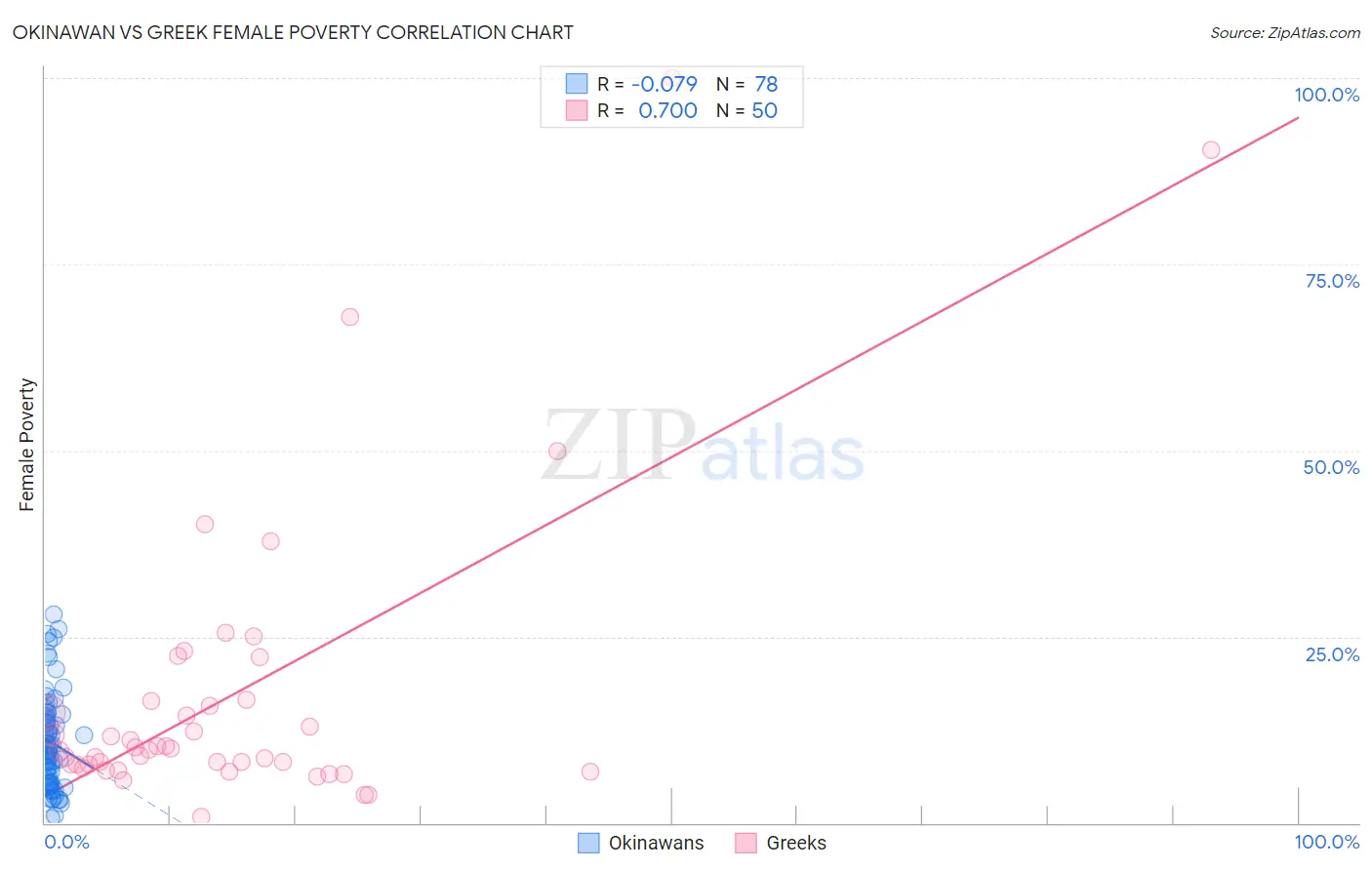 Okinawan vs Greek Female Poverty