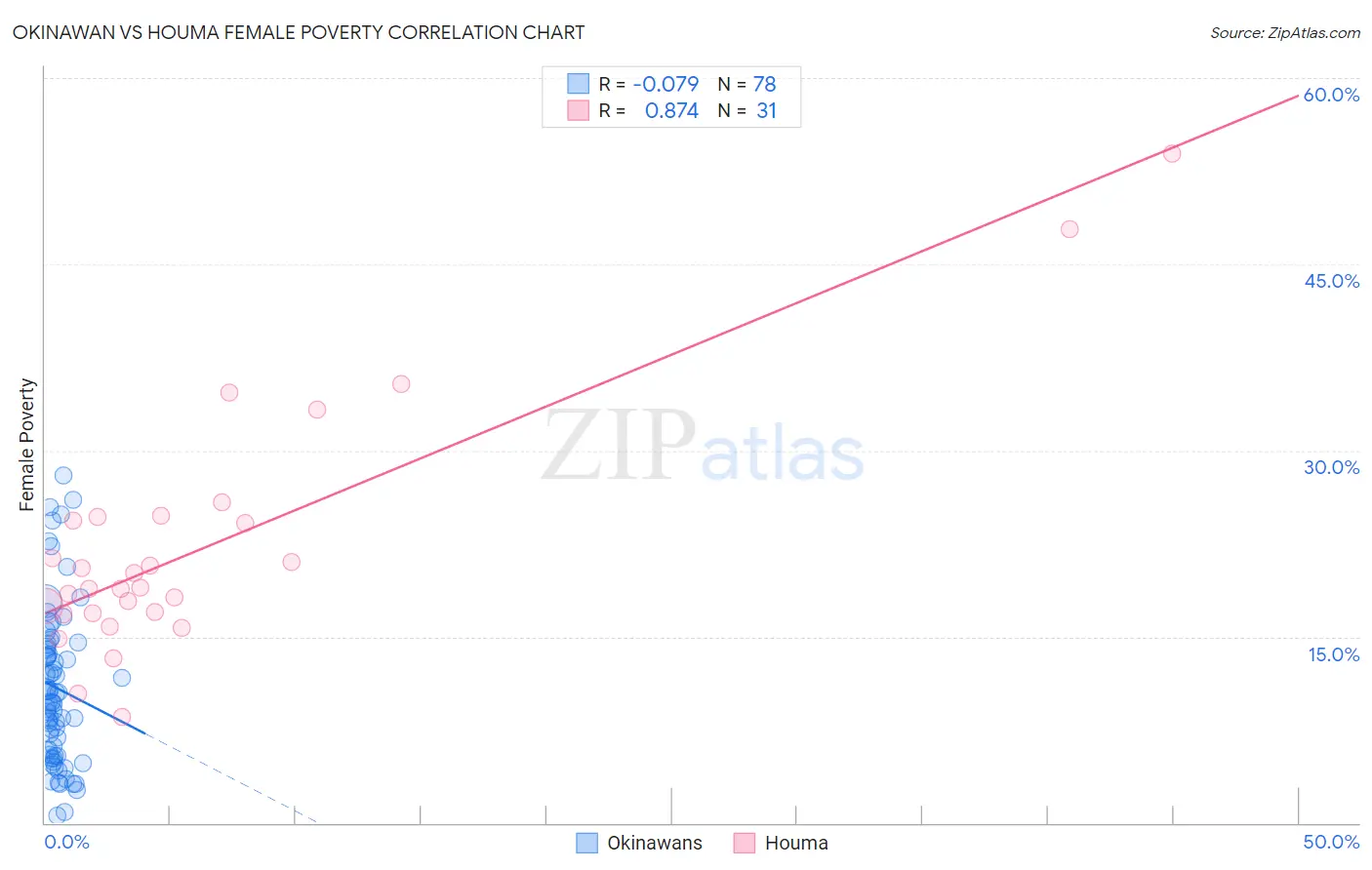 Okinawan vs Houma Female Poverty