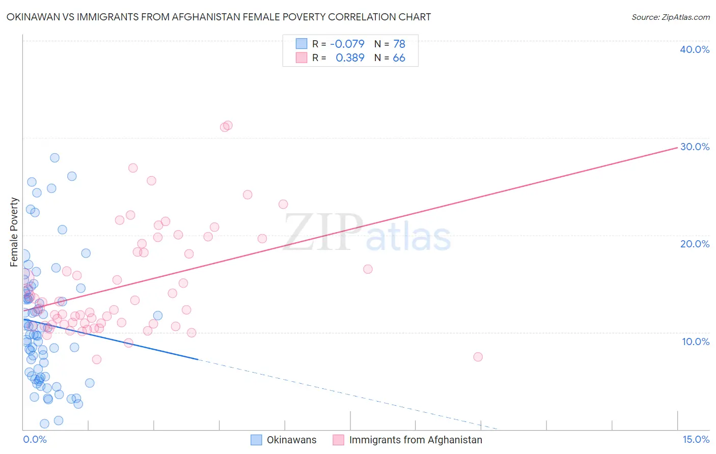 Okinawan vs Immigrants from Afghanistan Female Poverty