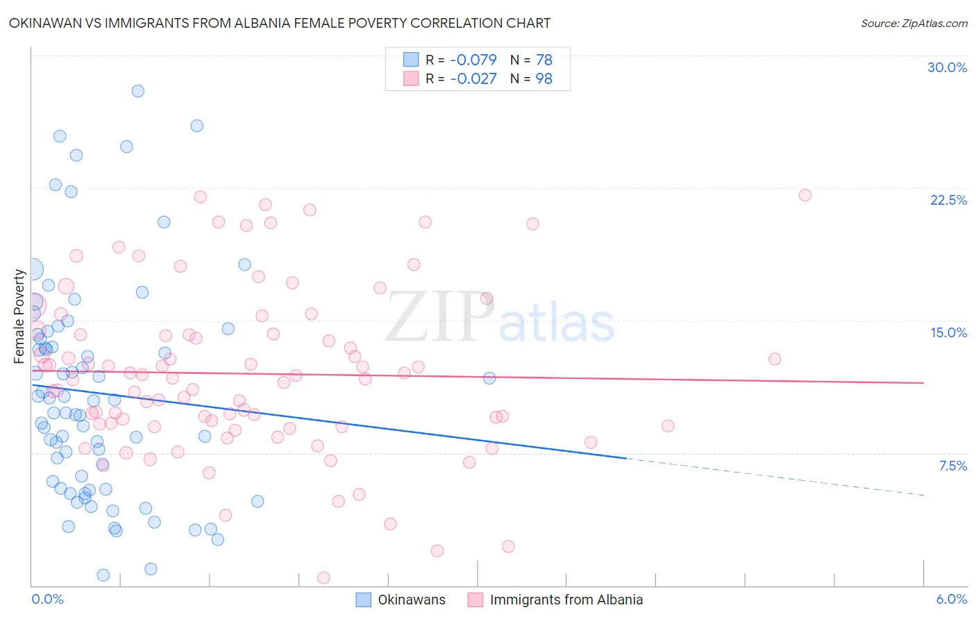 Okinawan vs Immigrants from Albania Female Poverty