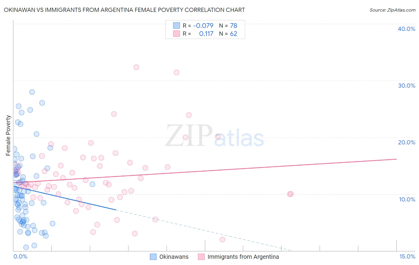 Okinawan vs Immigrants from Argentina Female Poverty