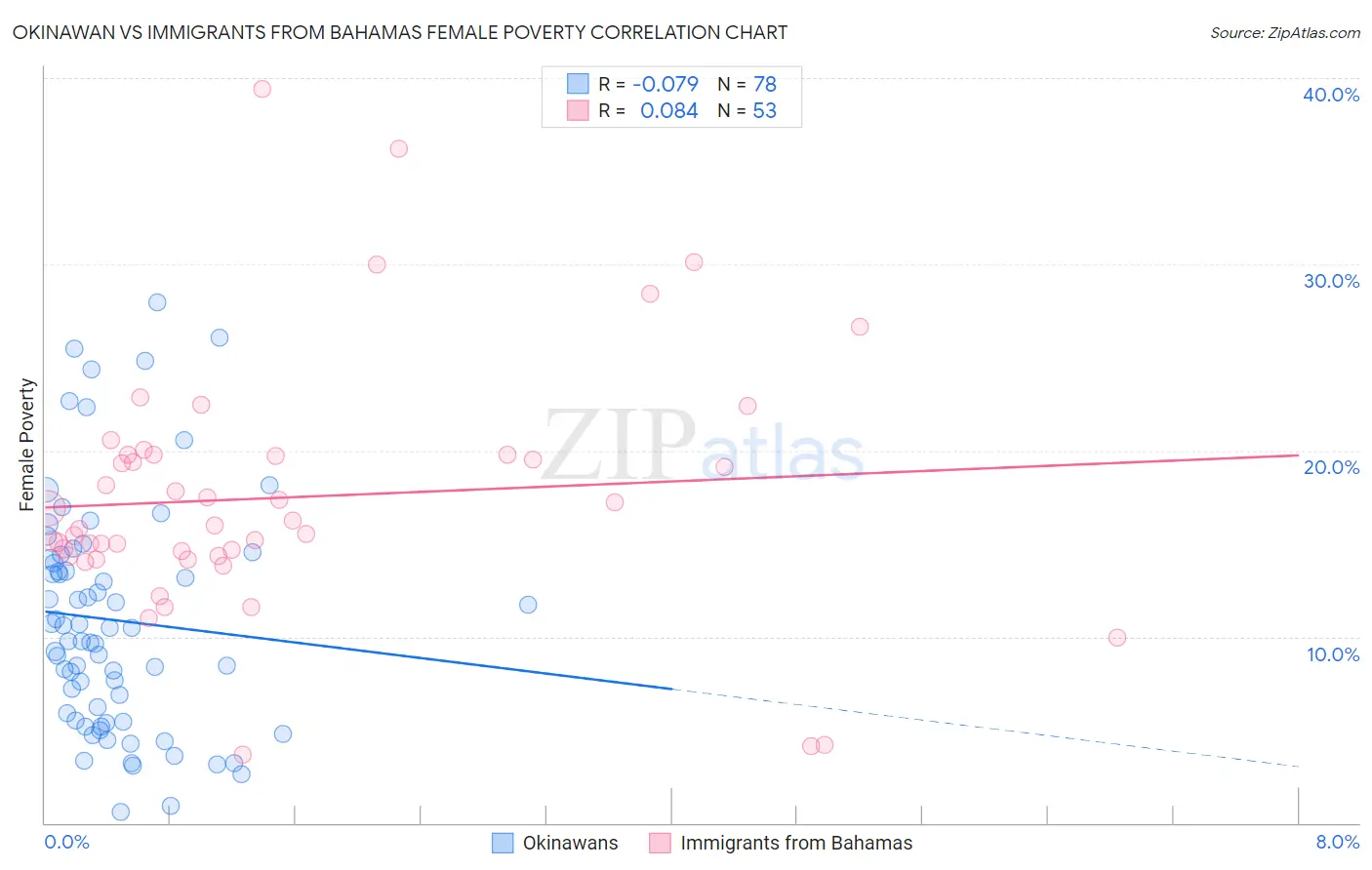 Okinawan vs Immigrants from Bahamas Female Poverty