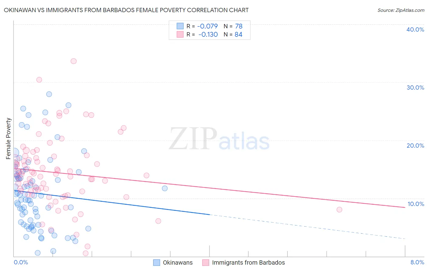 Okinawan vs Immigrants from Barbados Female Poverty