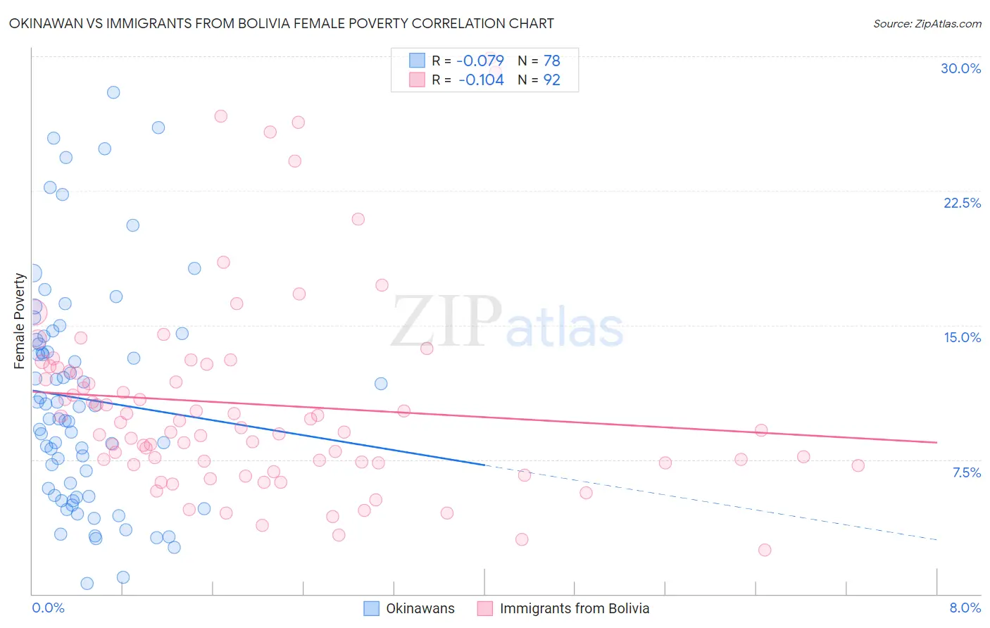 Okinawan vs Immigrants from Bolivia Female Poverty