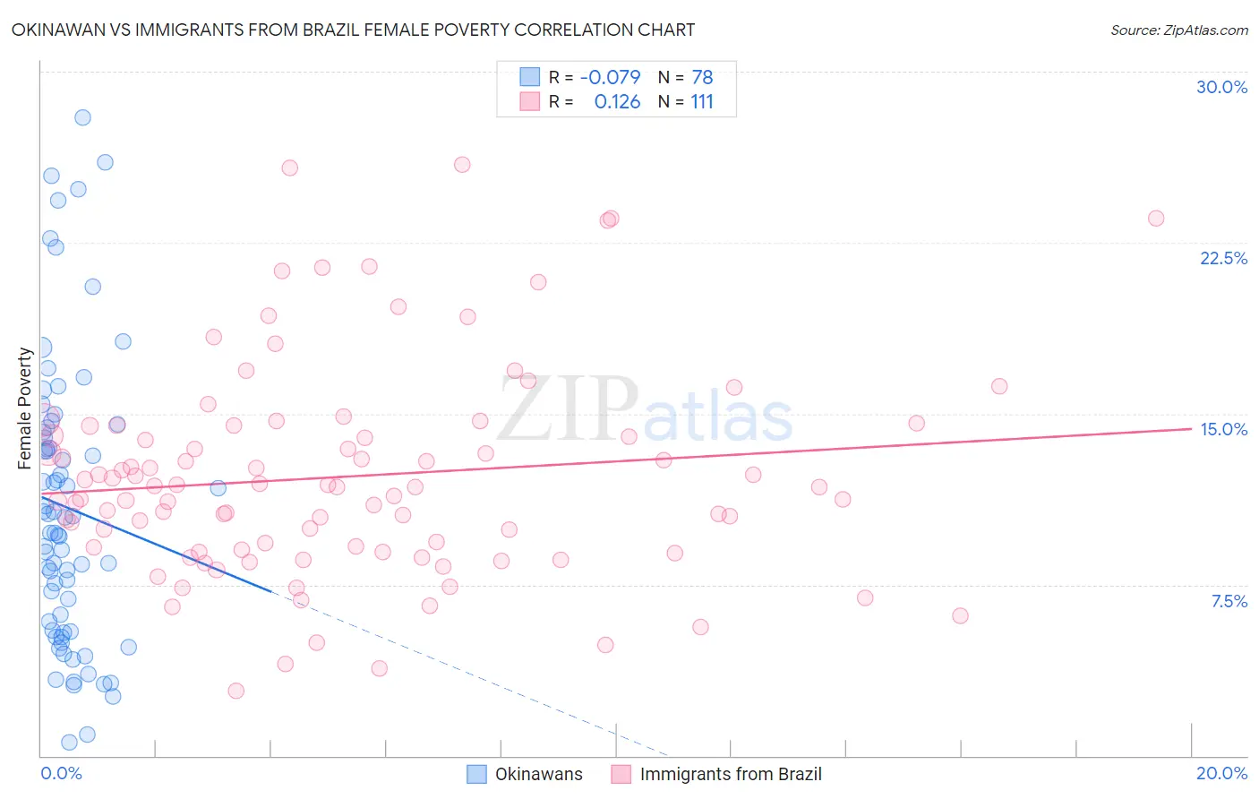 Okinawan vs Immigrants from Brazil Female Poverty