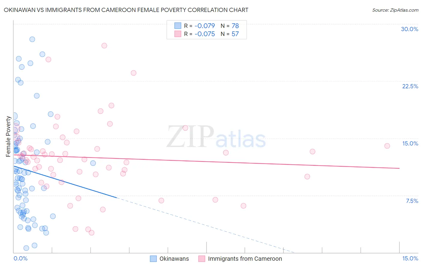 Okinawan vs Immigrants from Cameroon Female Poverty