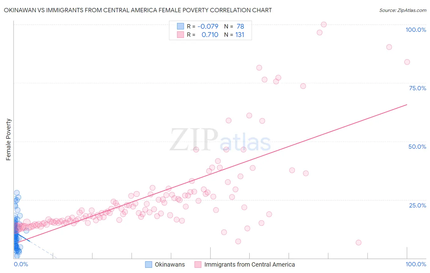 Okinawan vs Immigrants from Central America Female Poverty