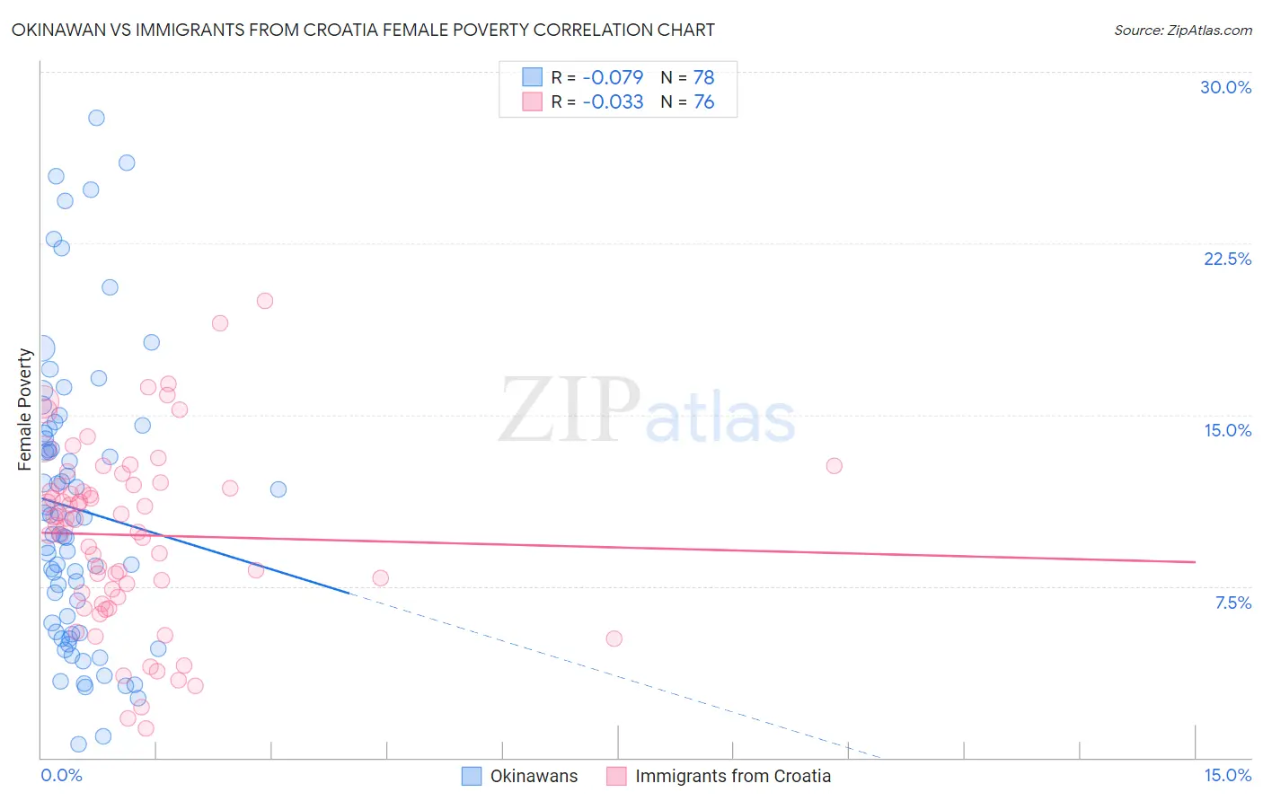 Okinawan vs Immigrants from Croatia Female Poverty