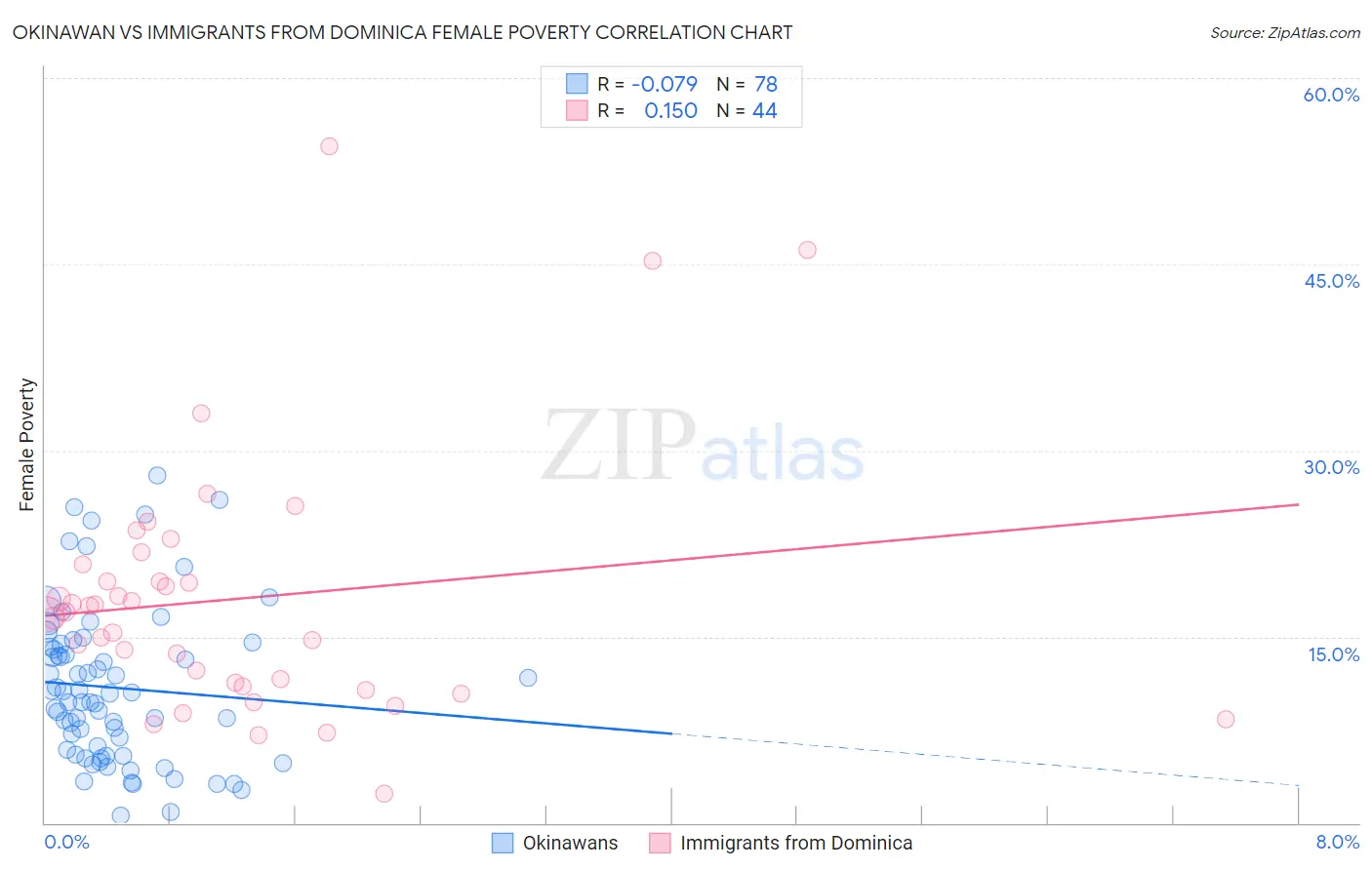 Okinawan vs Immigrants from Dominica Female Poverty