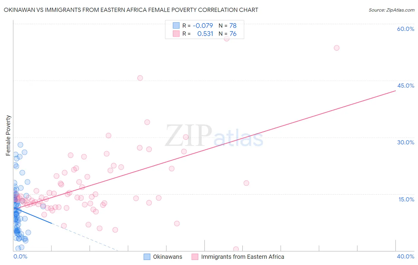 Okinawan vs Immigrants from Eastern Africa Female Poverty