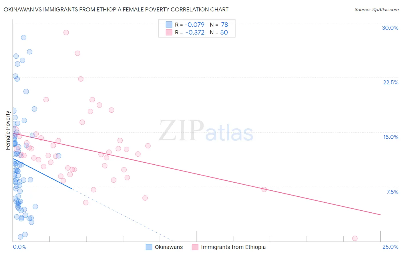 Okinawan vs Immigrants from Ethiopia Female Poverty