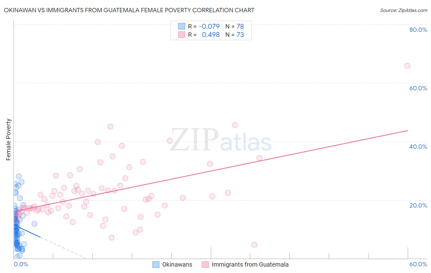 Okinawan vs Immigrants from Guatemala Female Poverty