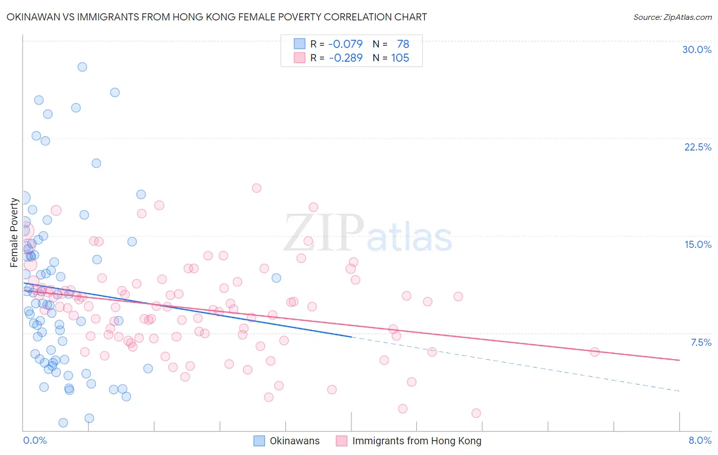 Okinawan vs Immigrants from Hong Kong Female Poverty