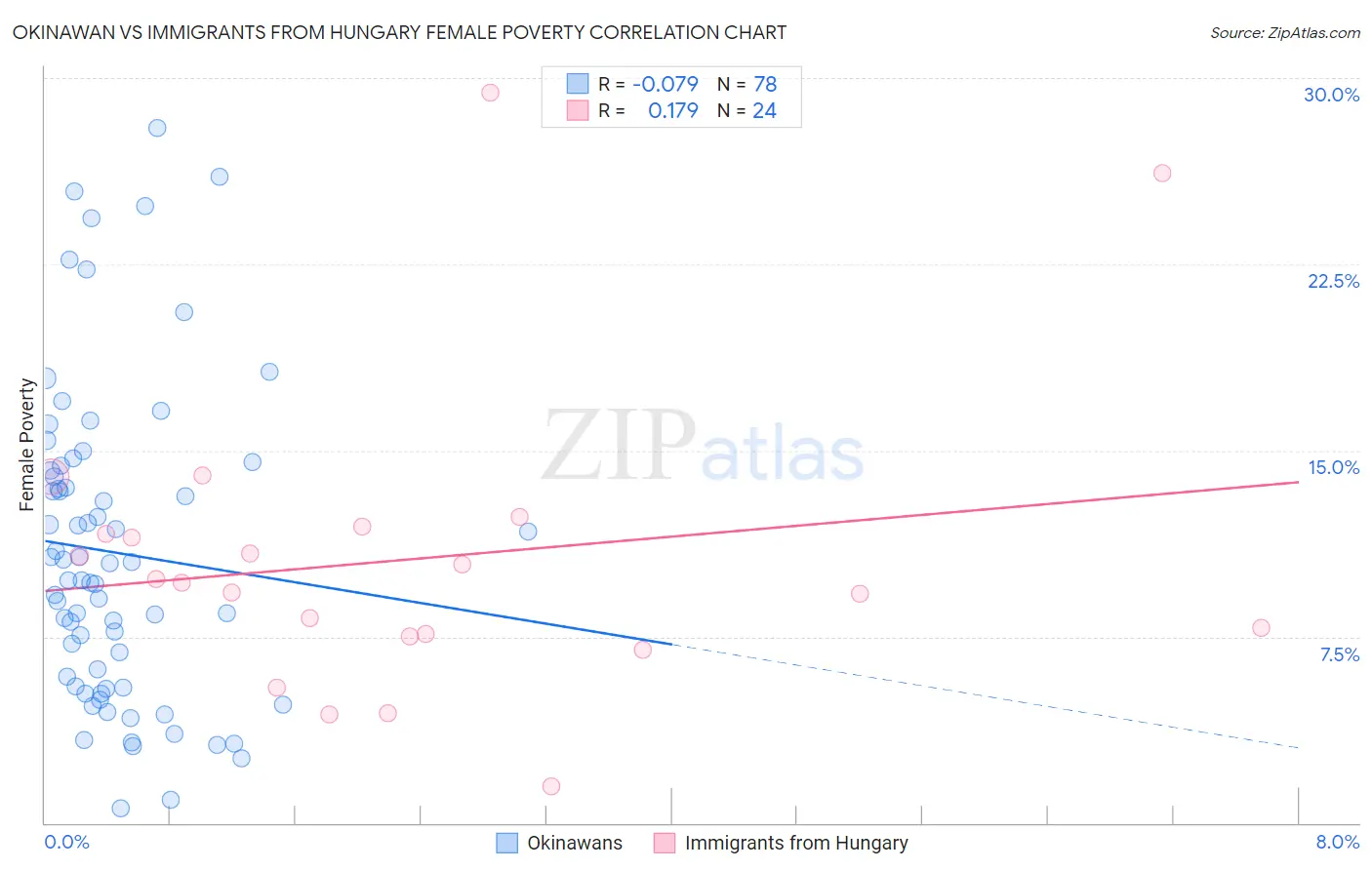 Okinawan vs Immigrants from Hungary Female Poverty