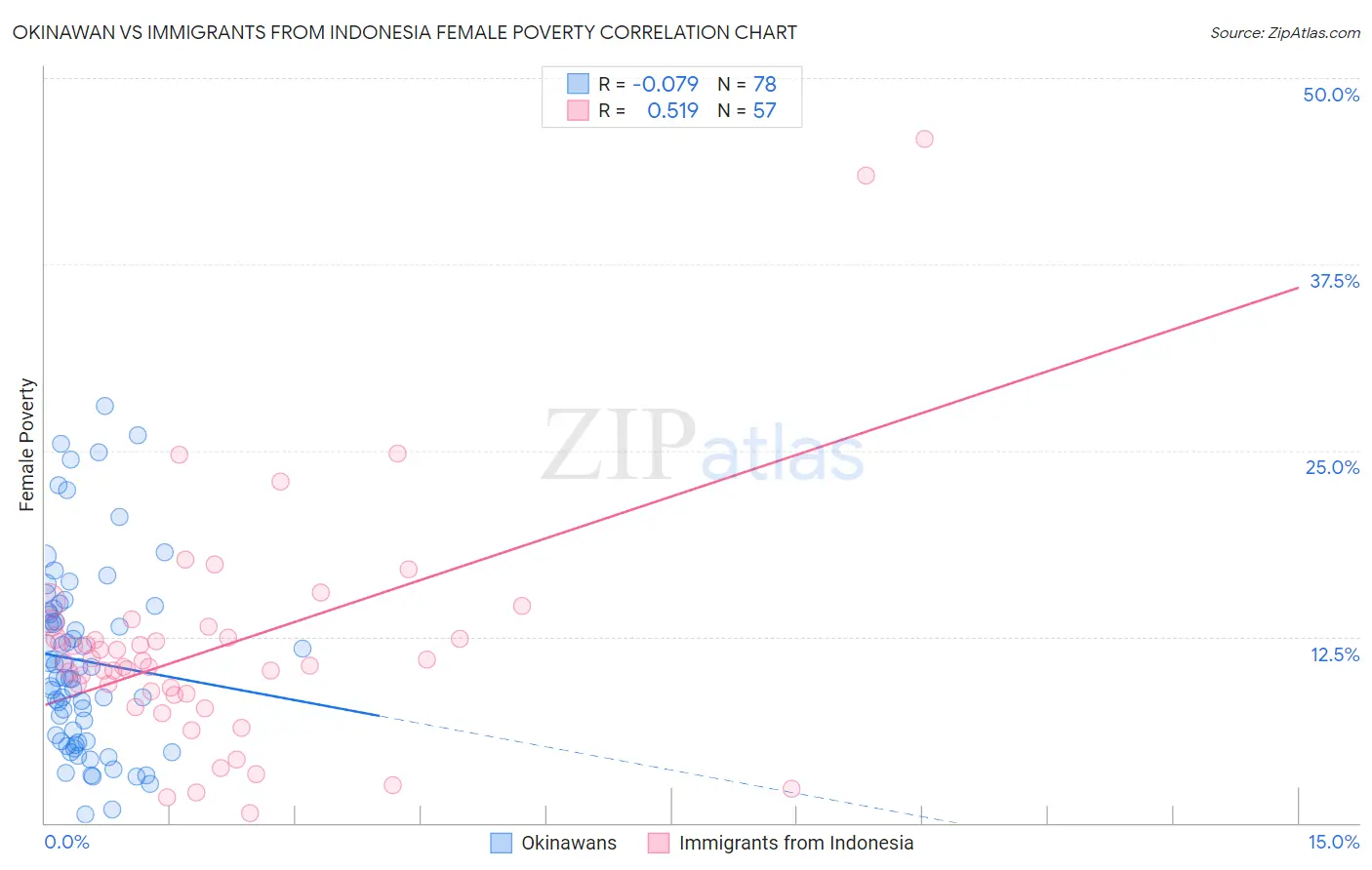 Okinawan vs Immigrants from Indonesia Female Poverty