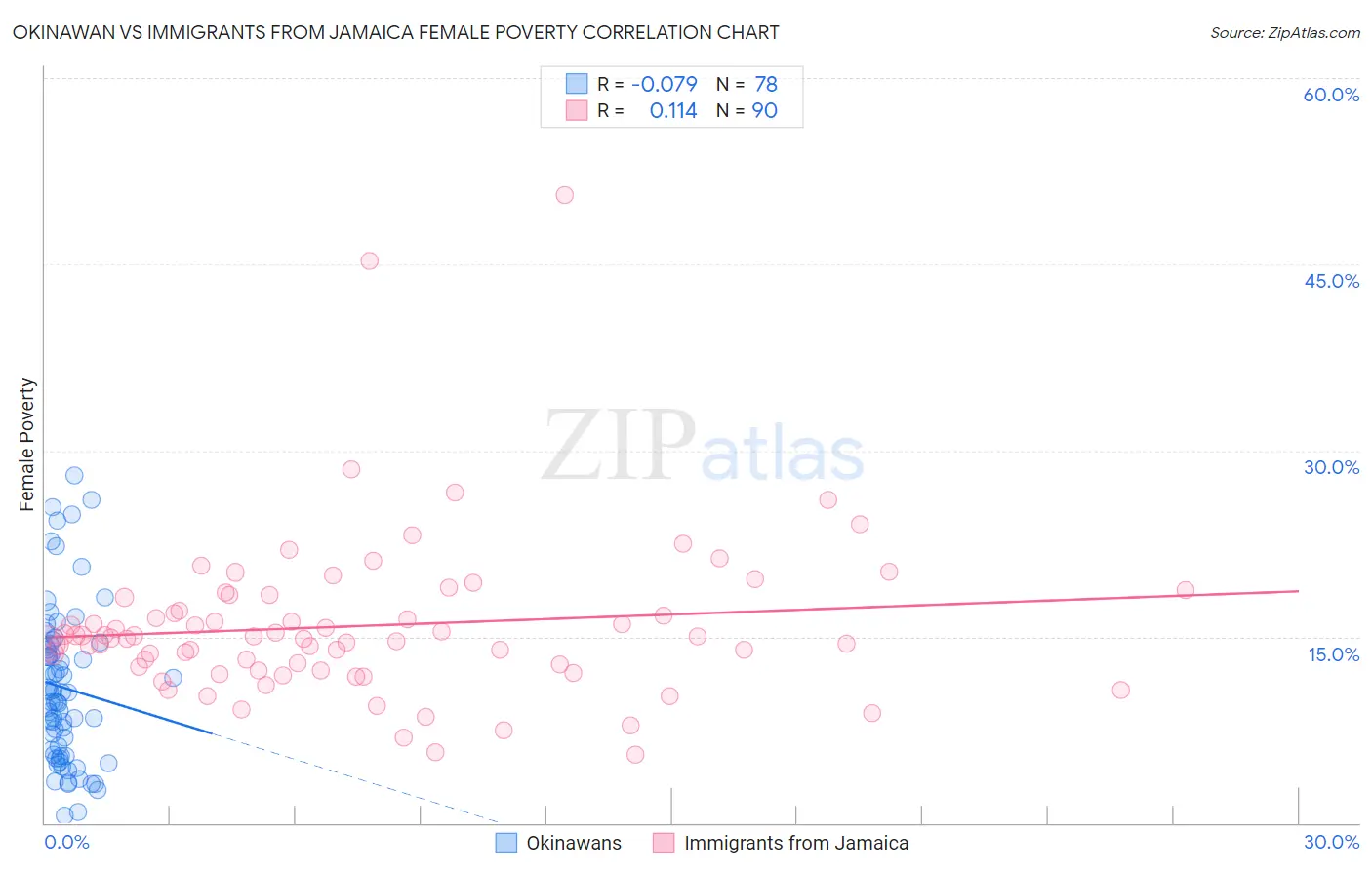 Okinawan vs Immigrants from Jamaica Female Poverty