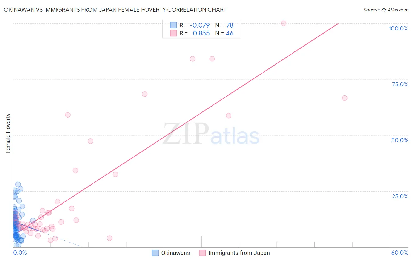 Okinawan vs Immigrants from Japan Female Poverty