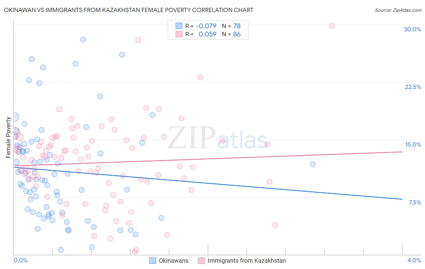 Okinawan vs Immigrants from Kazakhstan Female Poverty