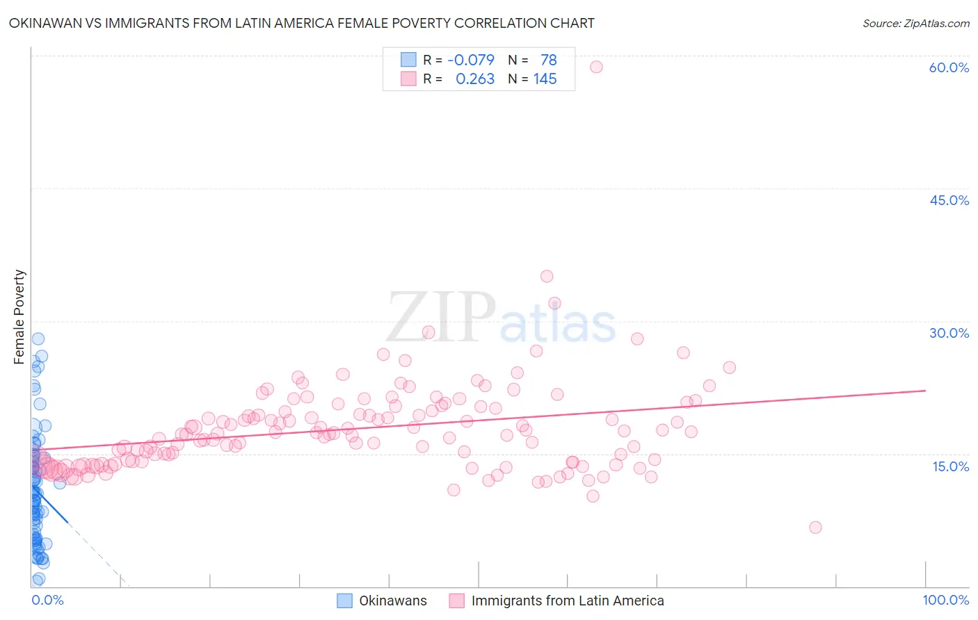 Okinawan vs Immigrants from Latin America Female Poverty