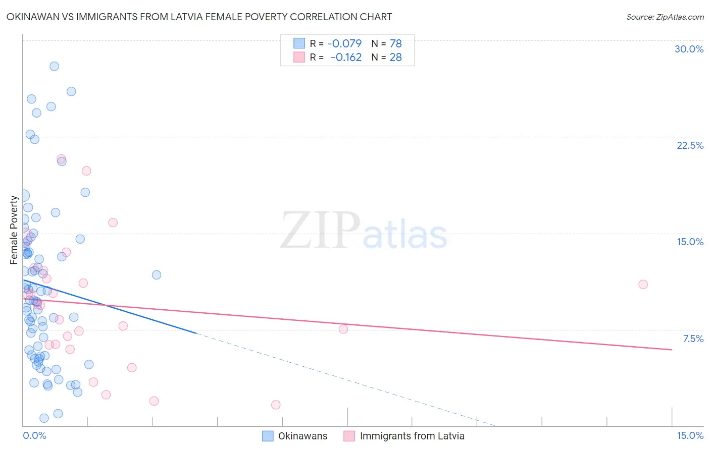 Okinawan vs Immigrants from Latvia Female Poverty