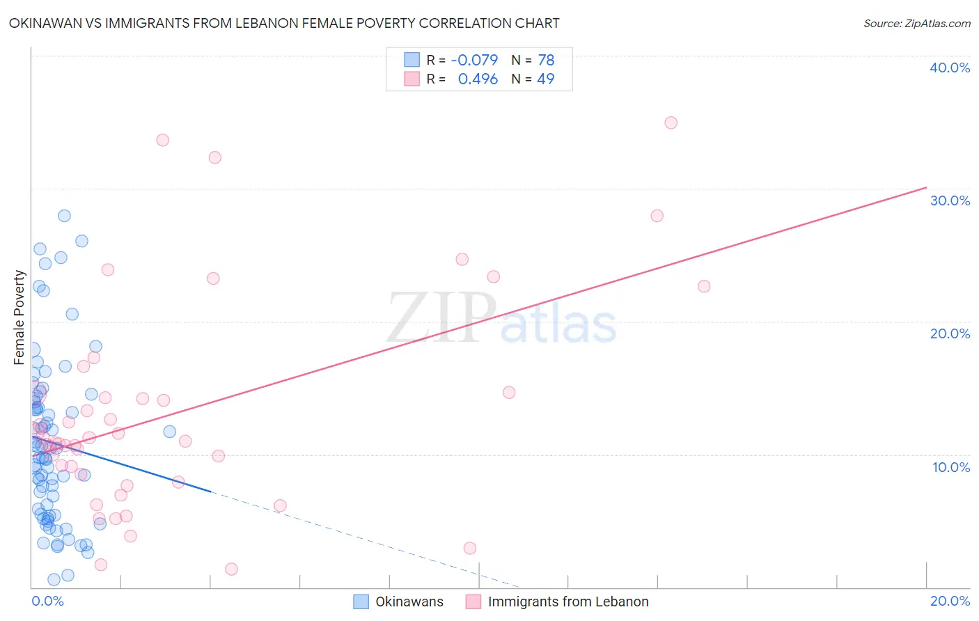 Okinawan vs Immigrants from Lebanon Female Poverty