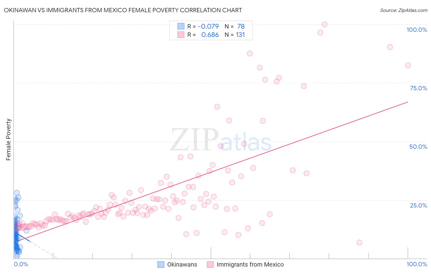 Okinawan vs Immigrants from Mexico Female Poverty