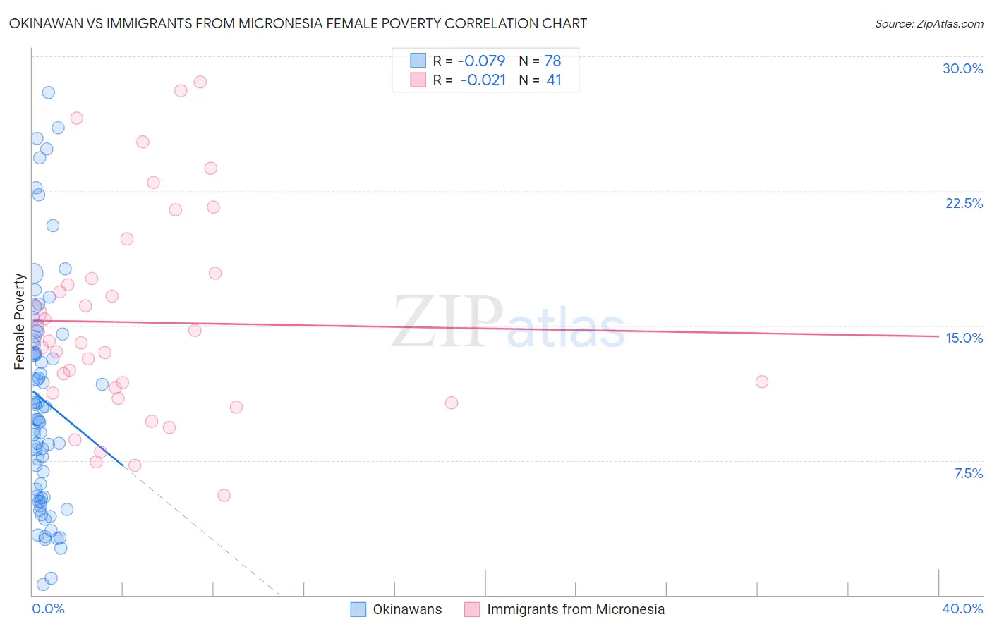 Okinawan vs Immigrants from Micronesia Female Poverty