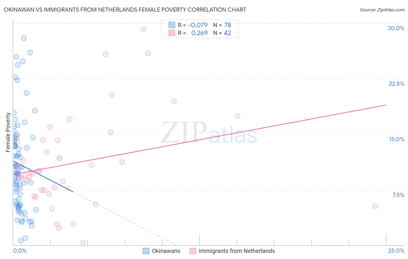 Okinawan vs Immigrants from Netherlands Female Poverty