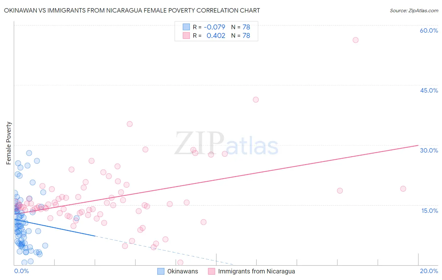 Okinawan vs Immigrants from Nicaragua Female Poverty