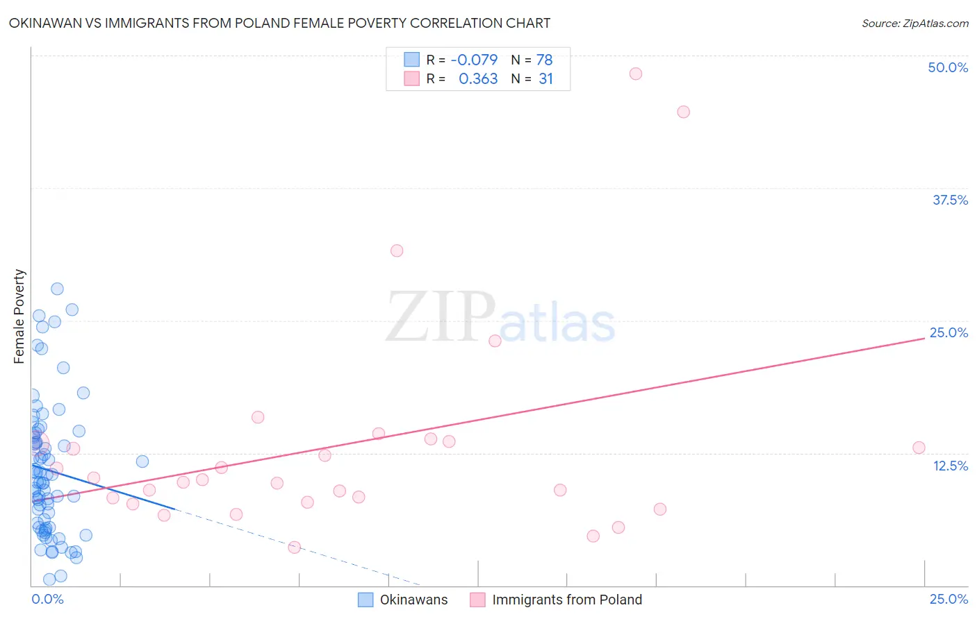 Okinawan vs Immigrants from Poland Female Poverty