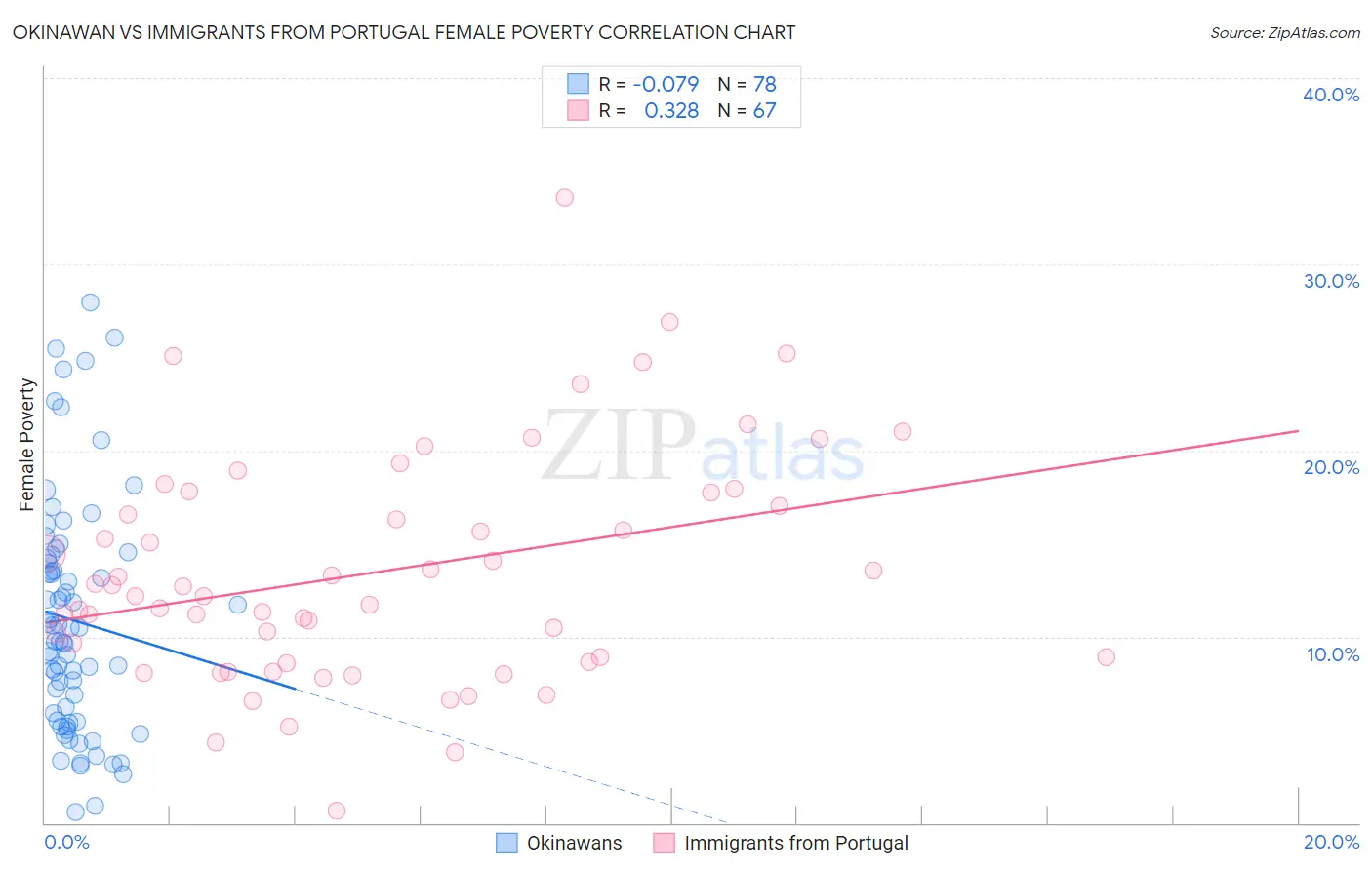 Okinawan vs Immigrants from Portugal Female Poverty