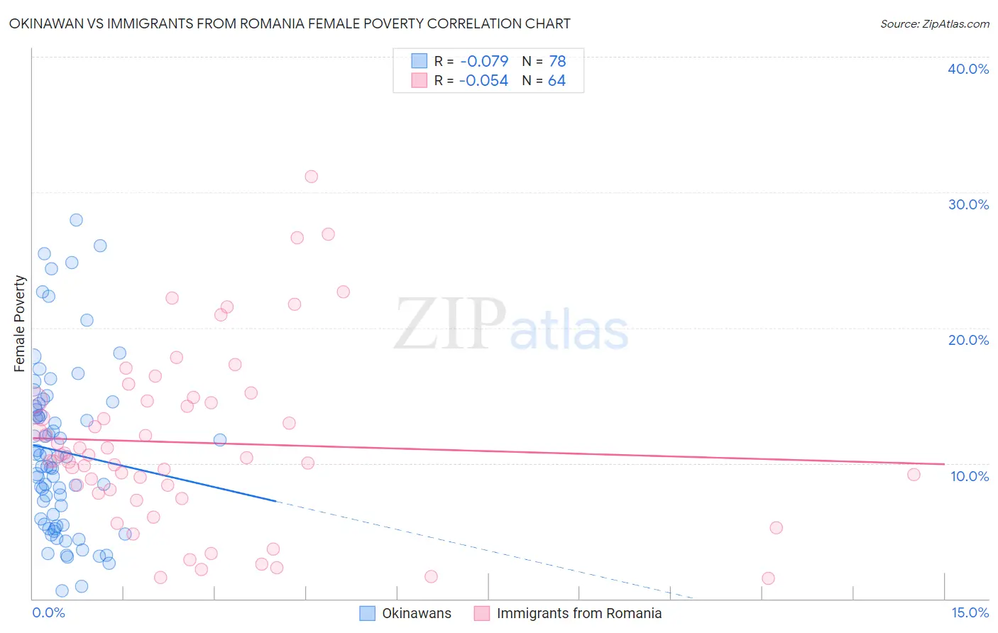 Okinawan vs Immigrants from Romania Female Poverty