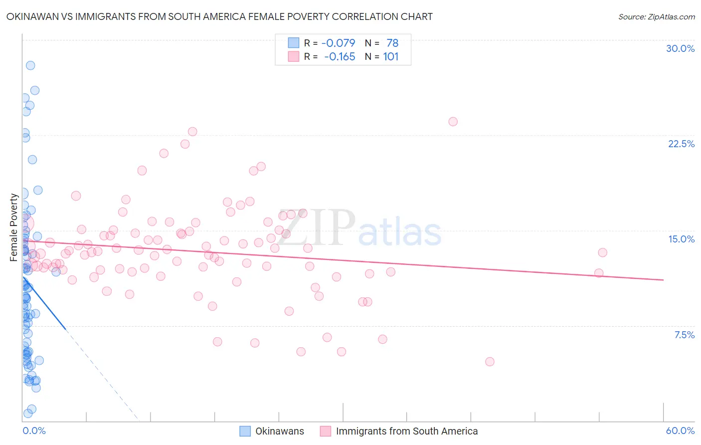 Okinawan vs Immigrants from South America Female Poverty