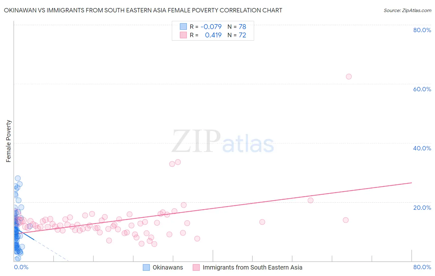 Okinawan vs Immigrants from South Eastern Asia Female Poverty