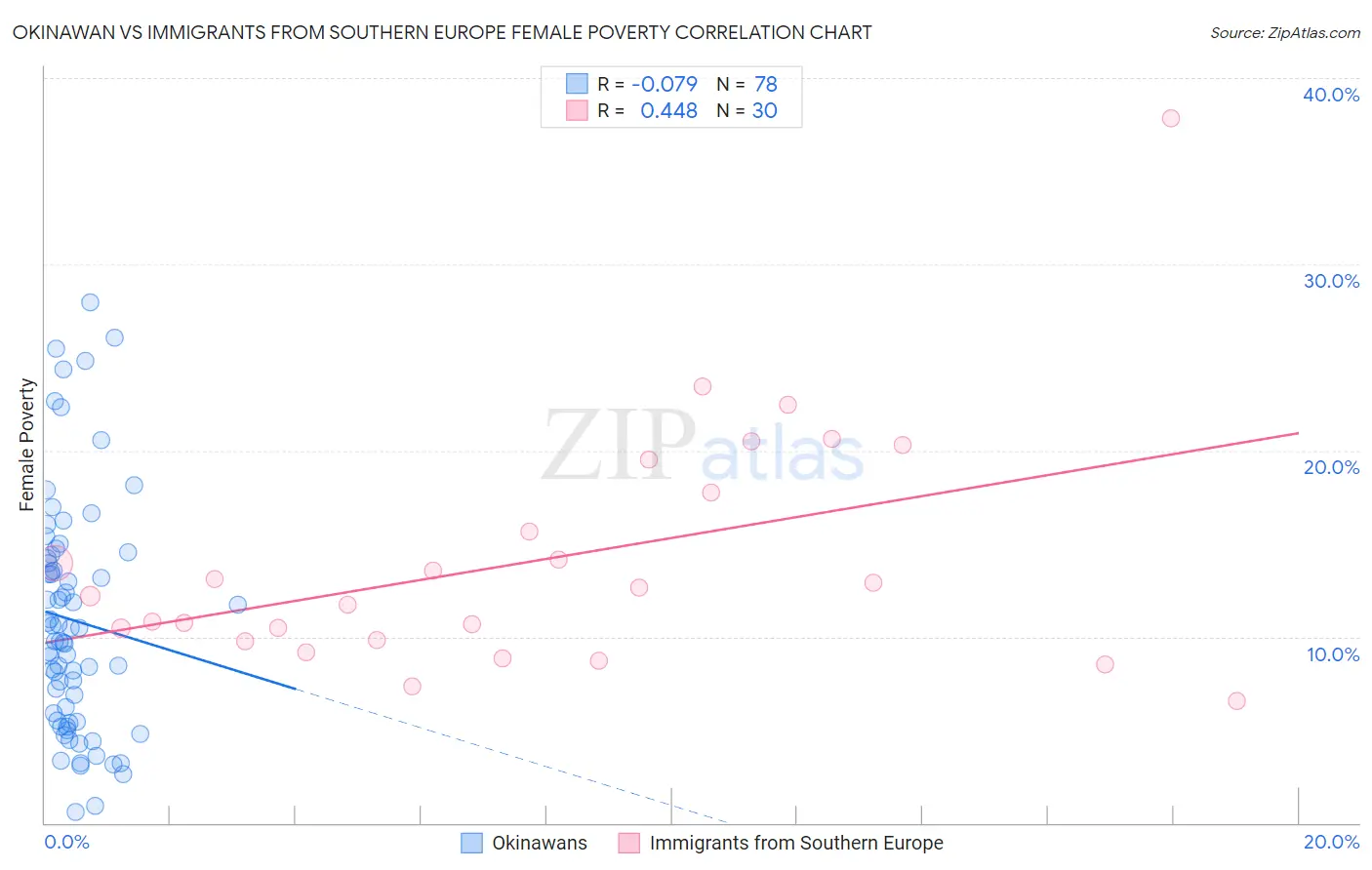 Okinawan vs Immigrants from Southern Europe Female Poverty