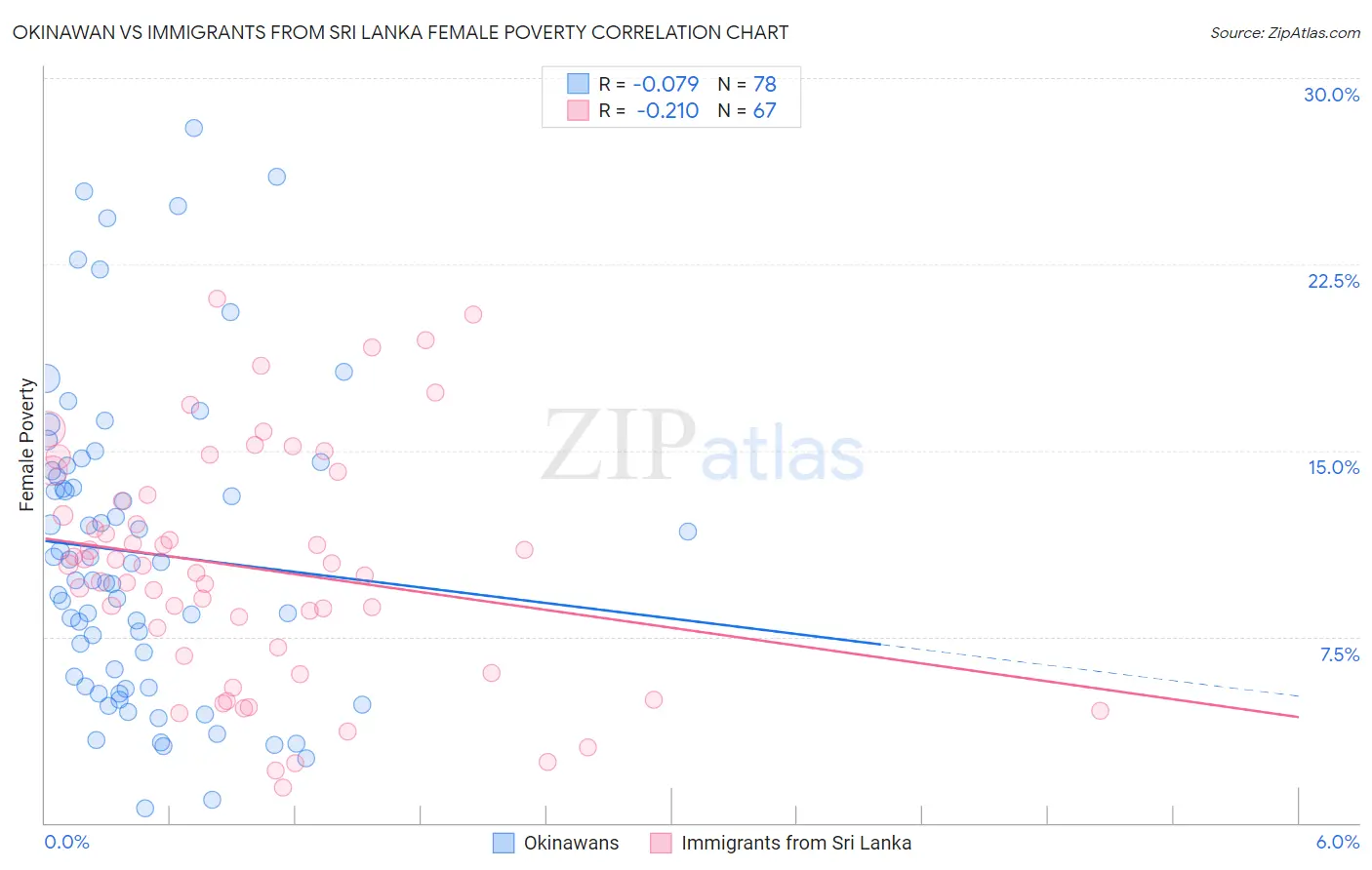 Okinawan vs Immigrants from Sri Lanka Female Poverty