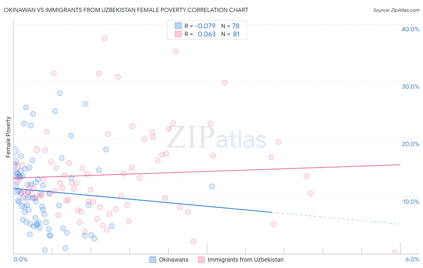 Okinawan vs Immigrants from Uzbekistan Female Poverty