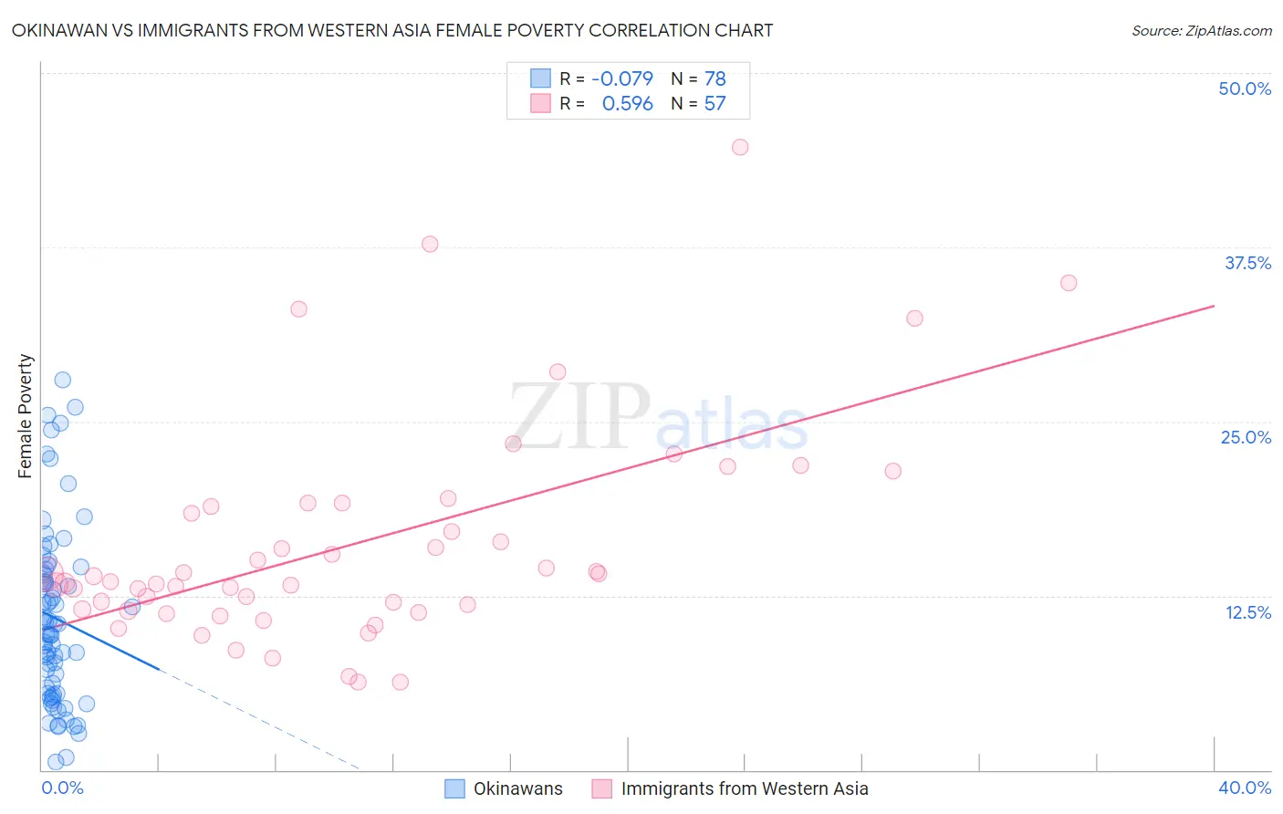 Okinawan vs Immigrants from Western Asia Female Poverty