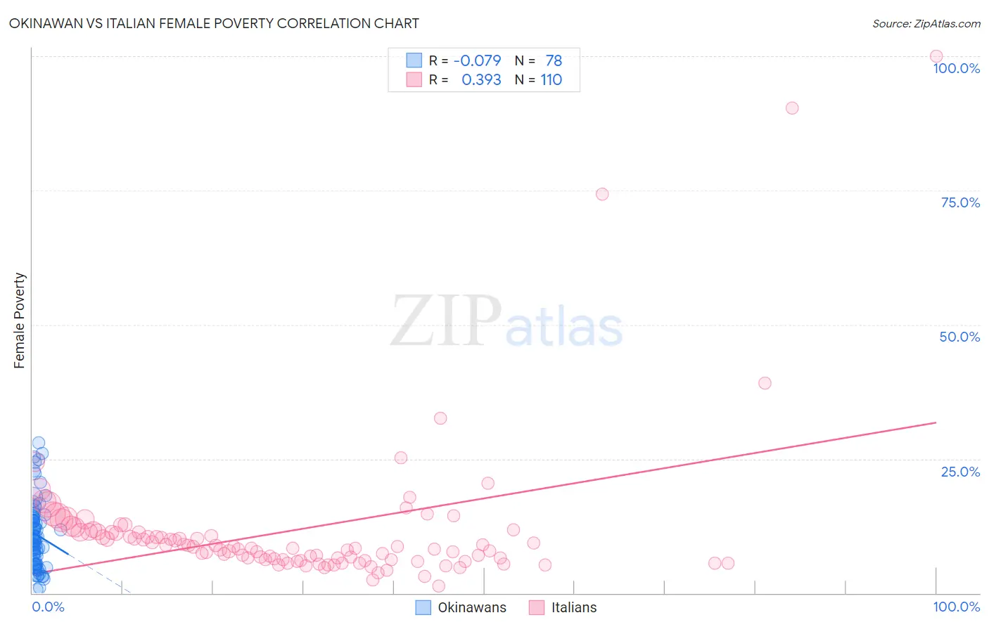 Okinawan vs Italian Female Poverty