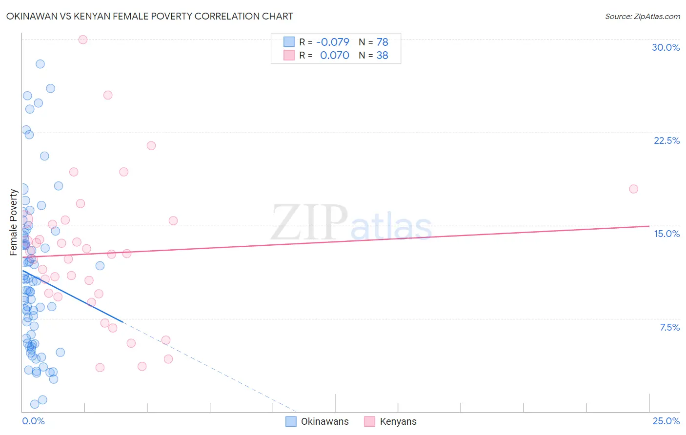 Okinawan vs Kenyan Female Poverty