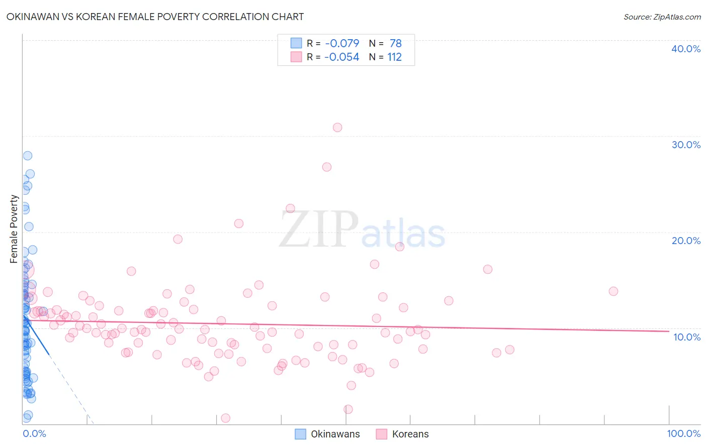 Okinawan vs Korean Female Poverty