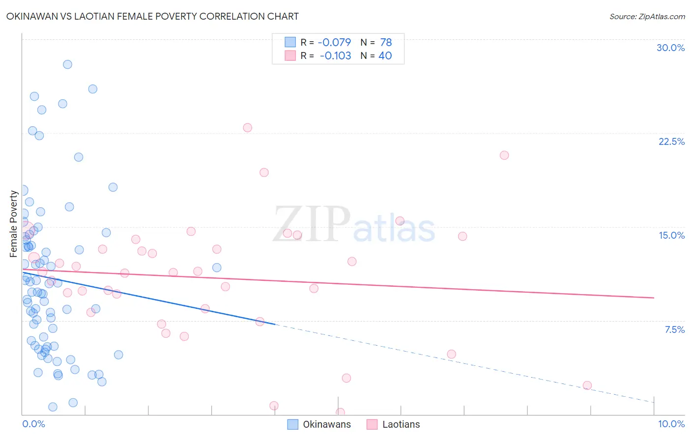 Okinawan vs Laotian Female Poverty