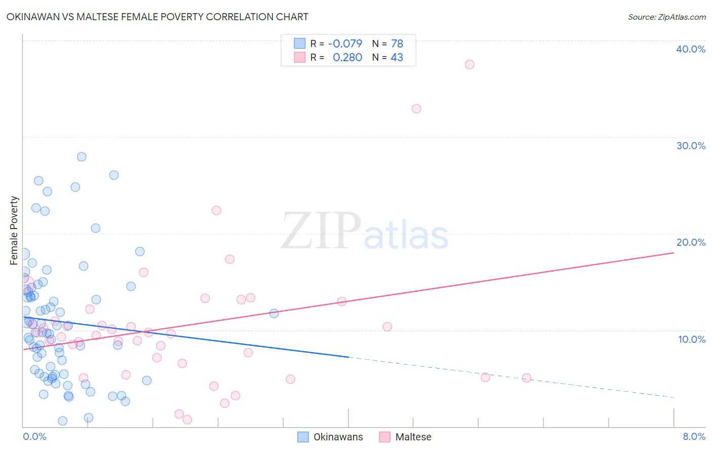 Okinawan vs Maltese Female Poverty