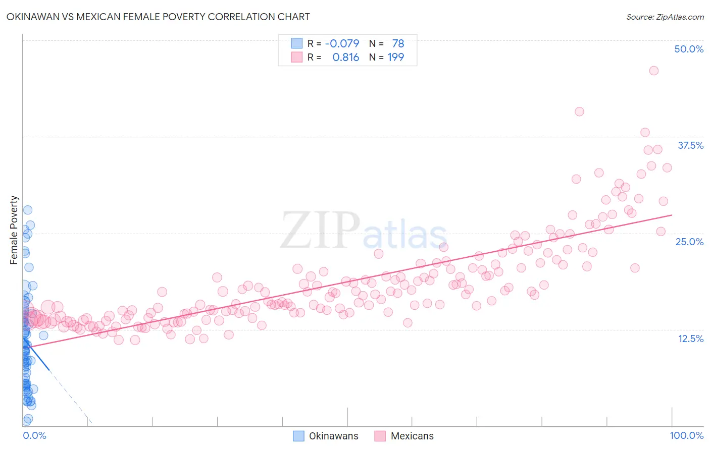 Okinawan vs Mexican Female Poverty